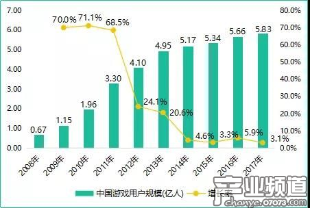 自2014年開始中國游戲市場的用戶規(guī)模已經(jīng)進(jìn)入低速增長期