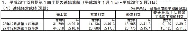 Gungho Q1凈利潤減少近四成 或因本土手游市場飽和