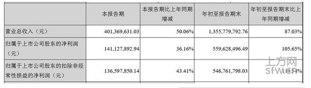 掌趣科技Q3財報營收4.01億 同比增長50.06%