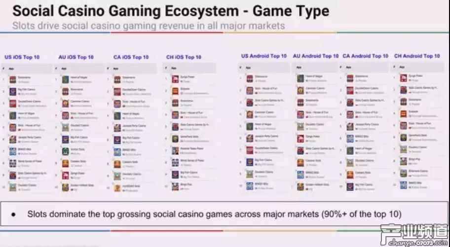 全球博彩手游市場規(guī)模47億美元 美日合占55%