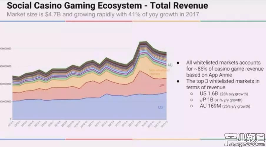 全球博彩手游市場規(guī)模47億美元 美日合占55%