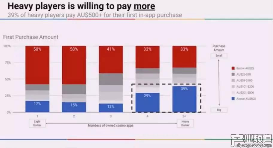 全球博彩手游市場規(guī)模47億美元 美日合占55%