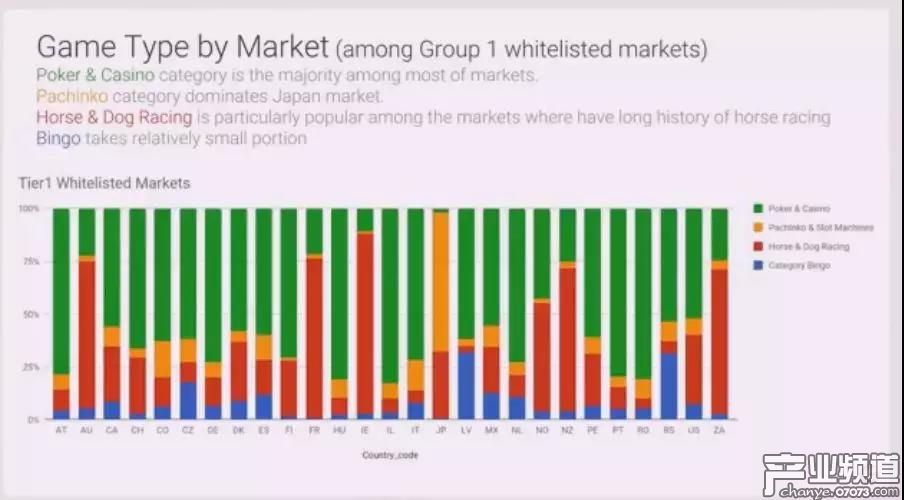 全球博彩手游市場規(guī)模47億美元 美日合占55%