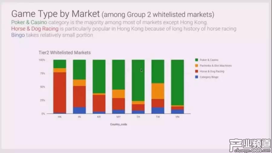 全球博彩手游市場規(guī)模47億美元 美日合占55%