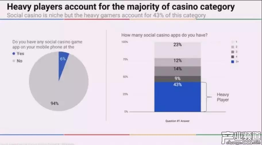 全球博彩手游市場規(guī)模47億美元 美日合占55%