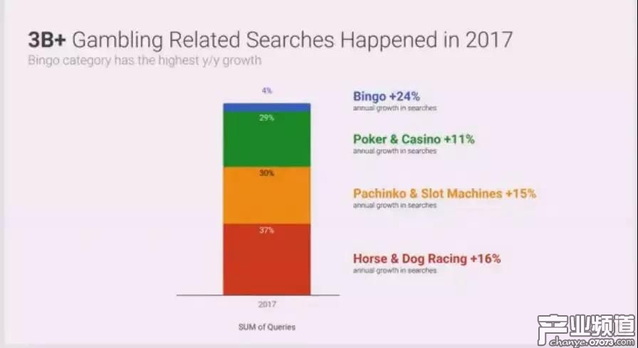 全球博彩手游市場規(guī)模47億美元 美日合占55%