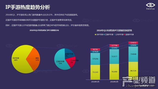 DataEye:端游IP手游化成為行業(yè)發(fā)展趨勢(shì)