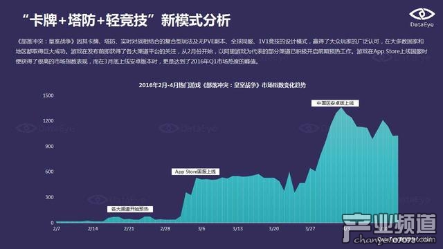 DataEye:端游IP手游化成為行業(yè)發(fā)展趨勢(shì)