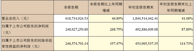 昆侖萬維前三季度營收18.45億 Q3營收6.19億