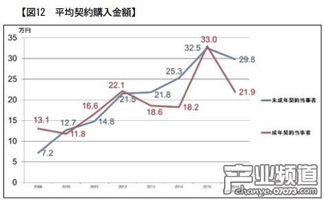 信用卡氪金的額度對(duì)比（藍(lán)色為未成年人、紅色為成年人）