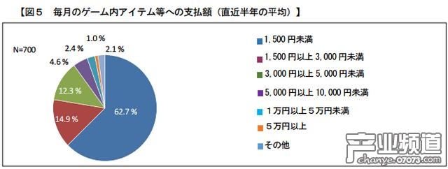 日本手游玩家每月氪金額度