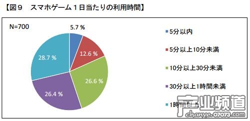 每天玩多少時(shí)間