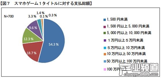 單款游戲的氪金額度情況