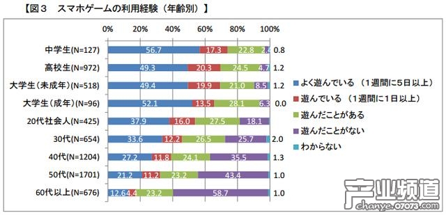 各個(gè)年齡層用戶(hù)手游使用情況