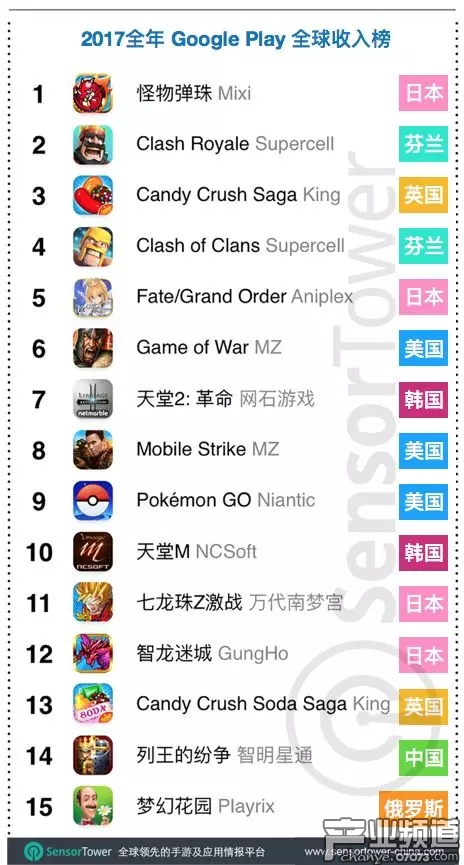 《列王的紛爭(zhēng)》是入榜Google Play 全球收入 15 強(qiáng)的唯一中國(guó)應(yīng)用