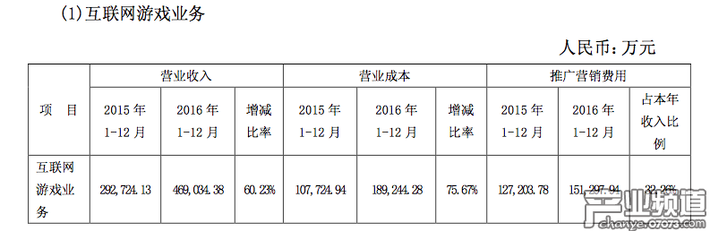 2016年互聯(lián)網(wǎng)游戲業(yè)務(wù)