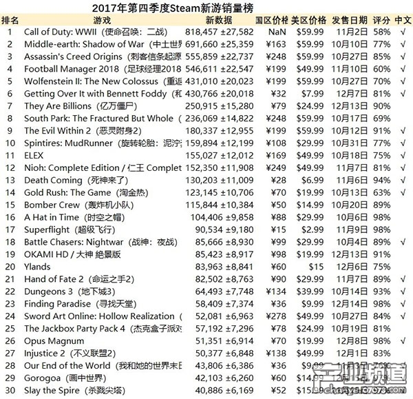 中國(guó)玩家購(gòu)買(mǎi)力開(kāi)始釋放