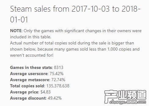 Steam在Q4賣(mài)出1.35億份游戲 TOP30新游七成有中文