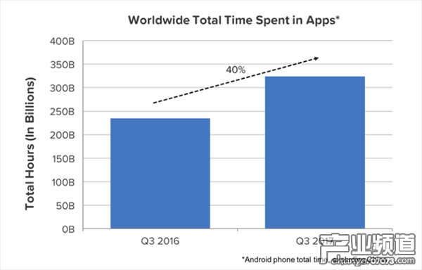 應(yīng)用使用總時(shí)間