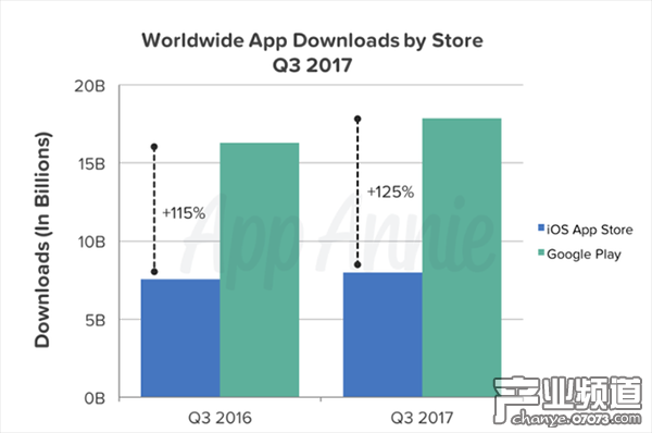 第三季度App Store與Google Play全球應(yīng)用下載量