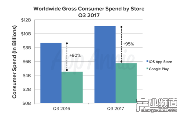 第三季度App Store與Google Play用戶消費(fèi)