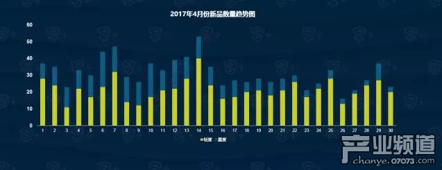 DataEye4月手游報(bào)告:新品2083款 同比降約3%