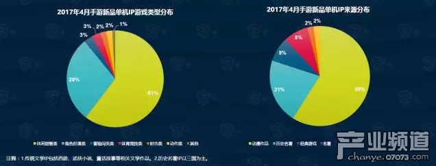 DataEye4月手游報(bào)告:新品2083款 同比降約3%