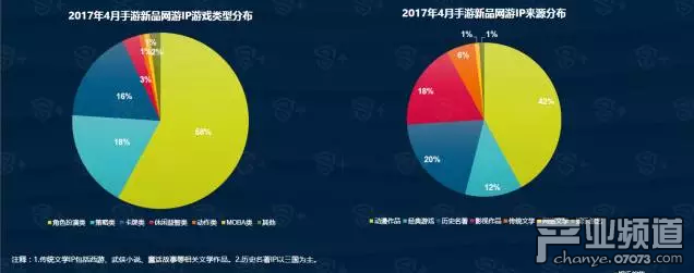 DataEye4月手游報(bào)告:新品2083款 同比降約3%