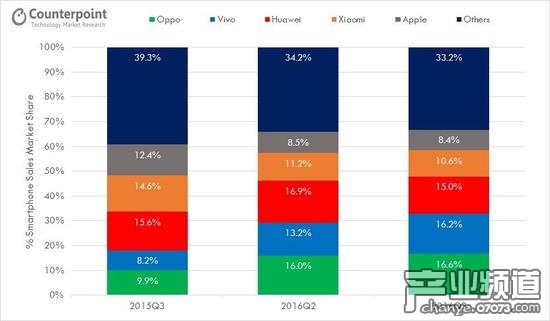 分別為：oppo、vivo、華為、小米、蘋果和其他