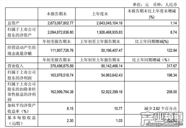 第一季度數(shù)據(jù)