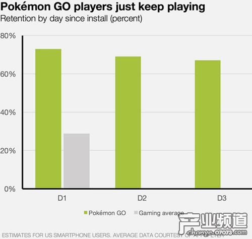 自安裝當天開始的用戶留存率