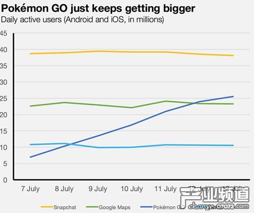 日活躍用戶對比