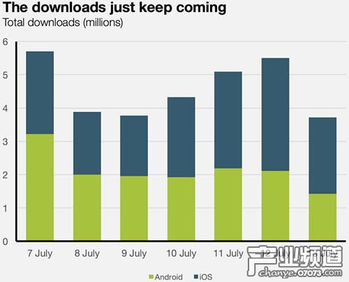 Pokemon Go 7月7日至7月13日的下載量