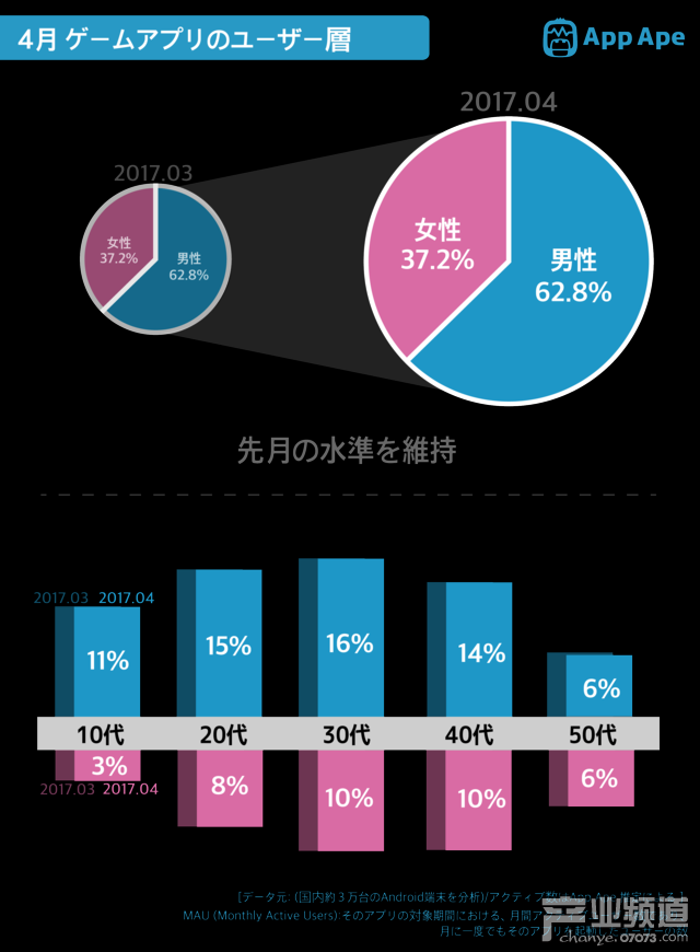 日本手游用戶報告：女性玩家占比37.2%