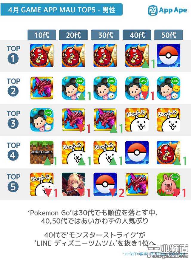 日本手游用戶報告：女性玩家占比37.2%