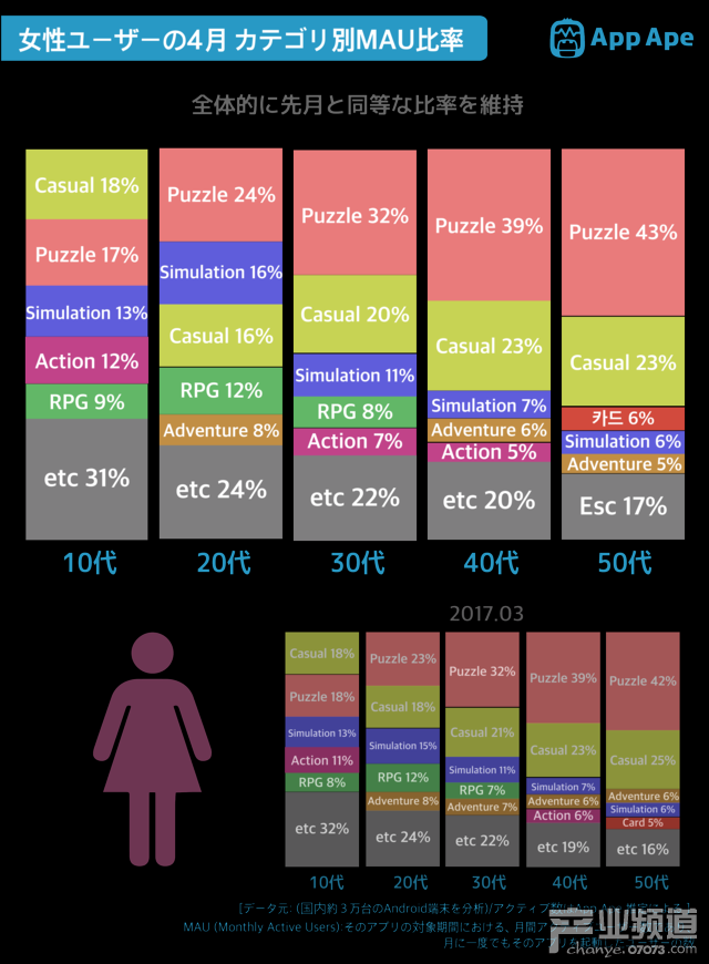 日本手游用戶報告：女性玩家占比37.2%