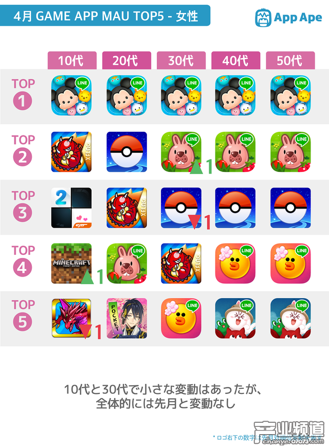 日本手游用戶報告：女性玩家占比37.2%