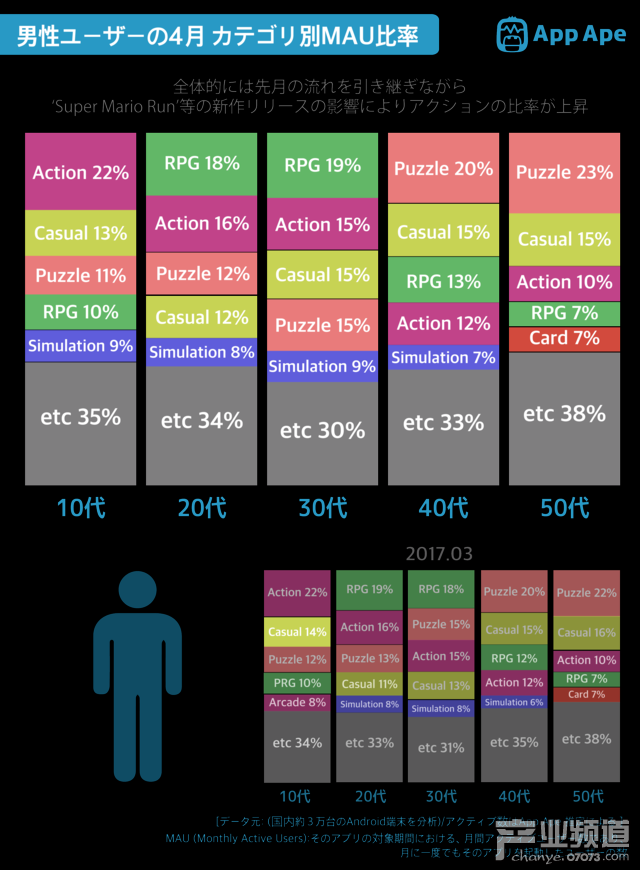 日本手游用戶報告：女性玩家占比37.2%