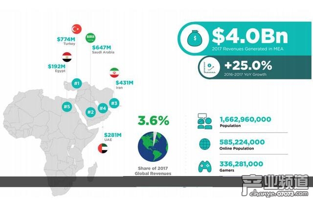 2017國內(nèi)游戲市場或1880億：全球付費(fèi)玩家數(shù)破10億