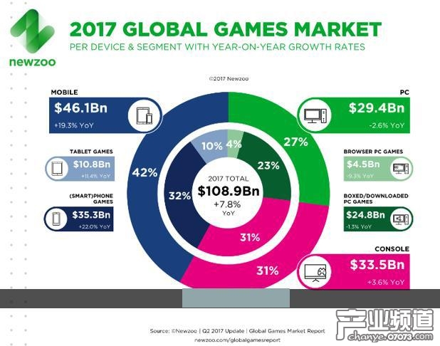 全球游戲收入規(guī)模在不同平臺(tái)的比例分布