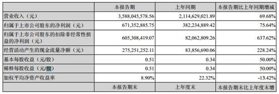 完美世界2017上半年游戲收入30.7億 同比增長超66%
