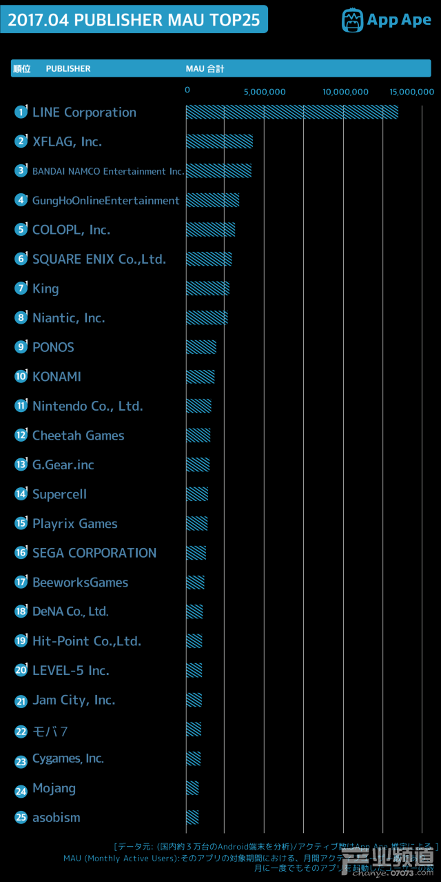 日本手游排行榜:LINE游戲MAU超1100萬(wàn)