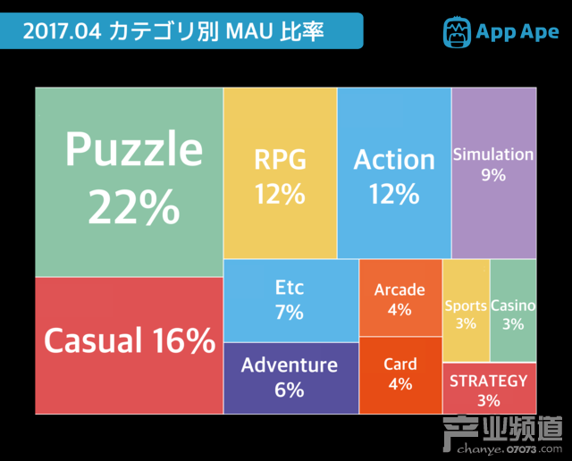日本手游排行榜:LINE游戲MAU超1100萬(wàn)