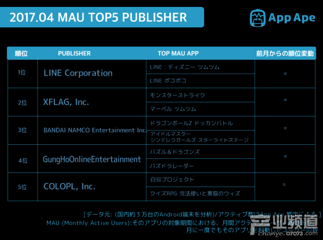 日本手游排行榜:LINE游戲MAU超1100萬(wàn)