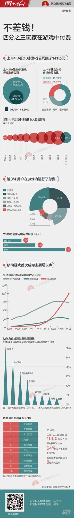 最吸金游戲榜單出爐 你在游戲里燒了多少錢？