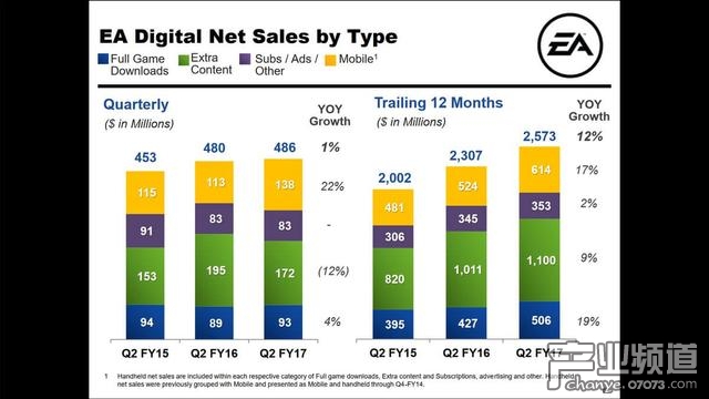 EA二季度表現(xiàn)強(qiáng)勁 數(shù)字收入超38億