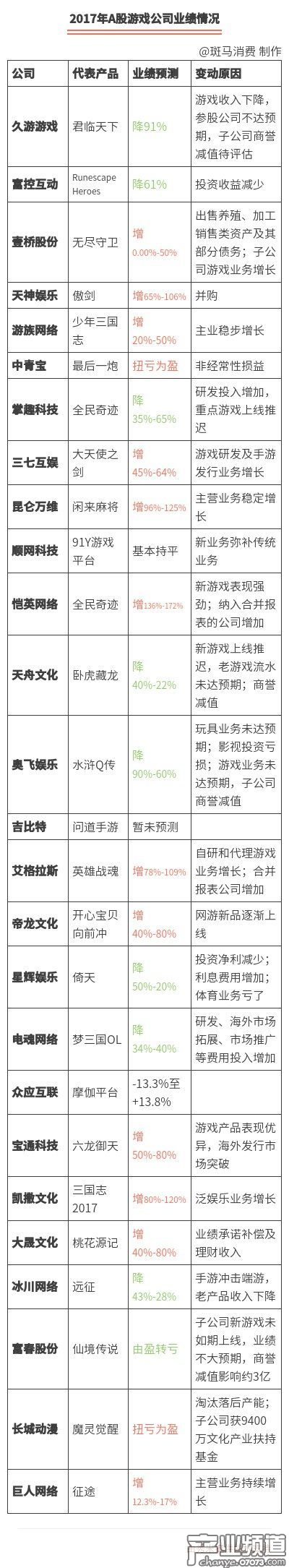 告別集體狂歡 2017年A股游企超3成業(yè)績(jī)下降