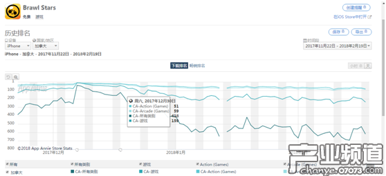 近三個月《Brawl Stars》在 App Store 加拿大市場的下載排名
