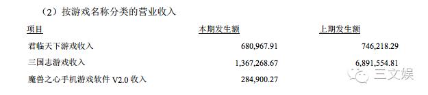 國內(nèi)游戲賺錢了嗎？121家新三板公司上半年業(yè)績一覽