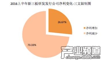 上半年新三板上僅26.67%的研發(fā)發(fā)行公司做到了凈利增加或虧損減小